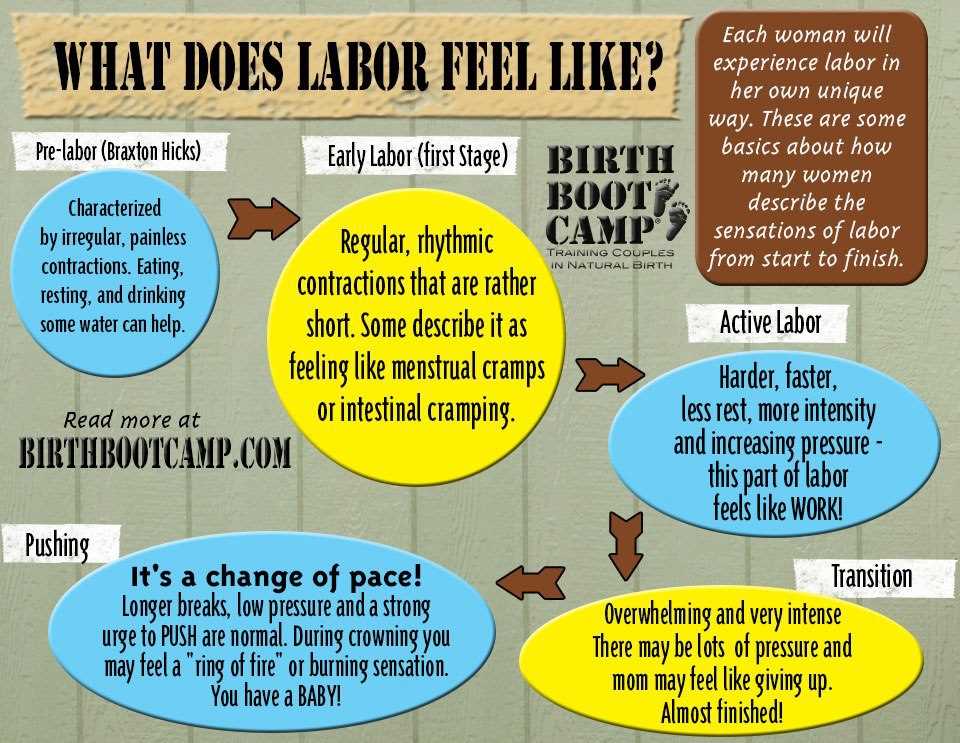 What Does Labor Feel Like?